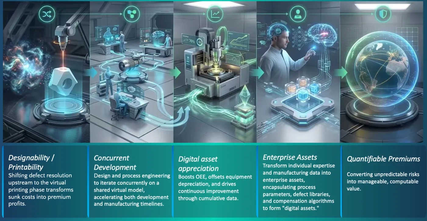 SynaCore AM-DT digital twin workflow visual