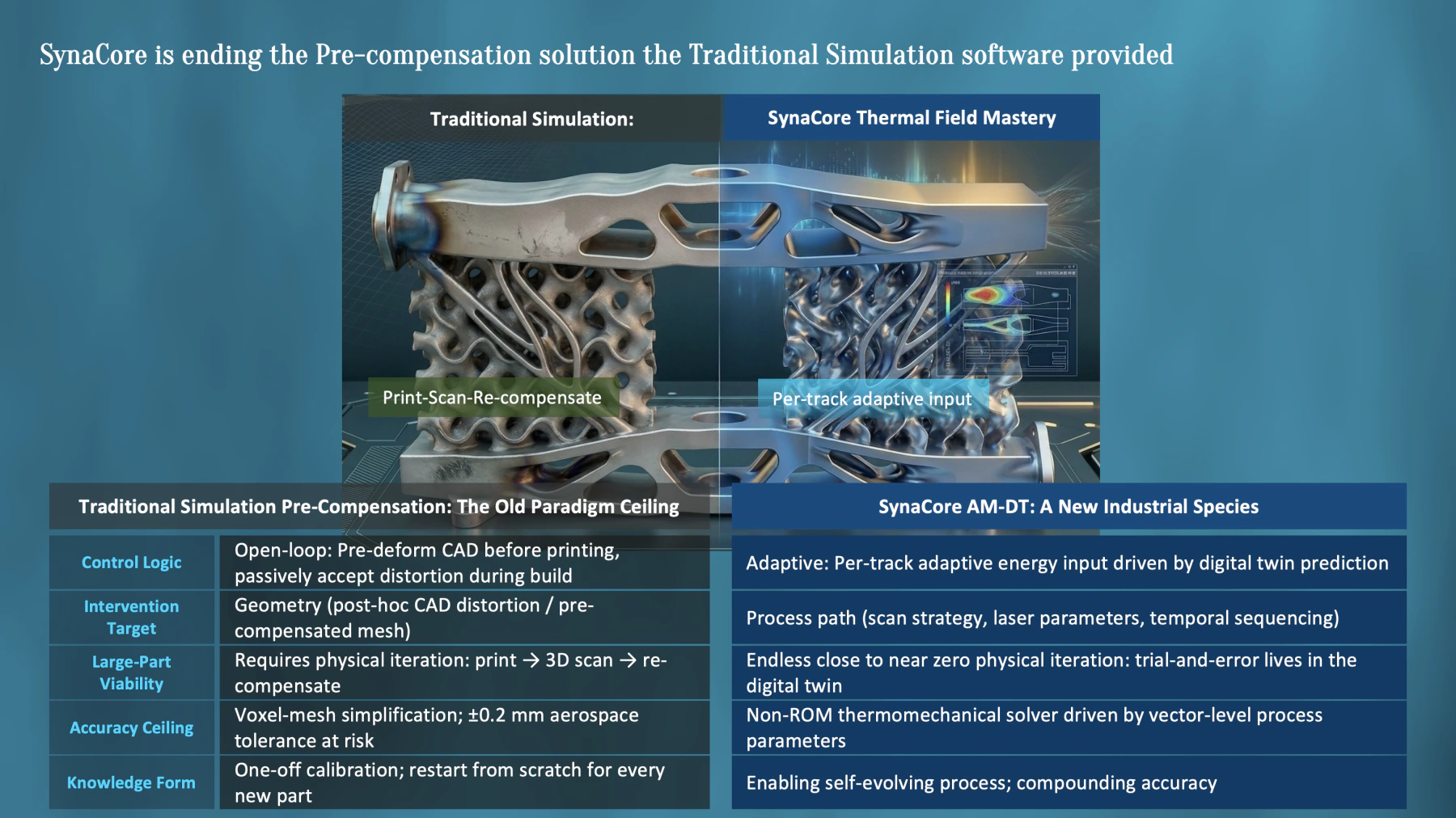 Comparison of traditional simulation pre-compensation and SynaCore AM-DT adaptive thermal-field control