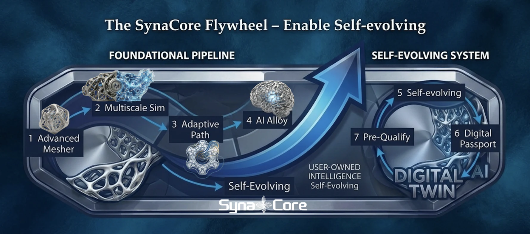 The SynaCore Flywheel: foundational pipeline and self-evolving digital twin system